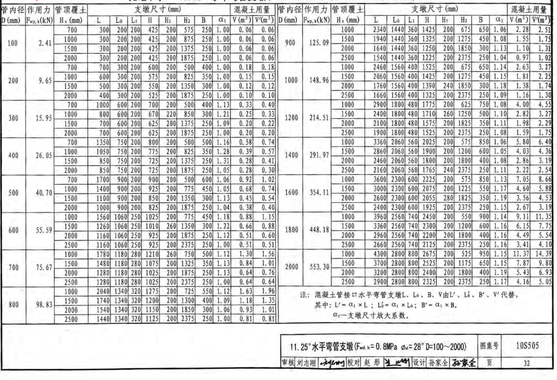 10S505-柔性接口给水管道支墩