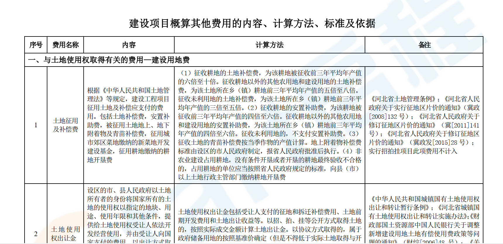 2018年河北省建设项目概算其他费用定额