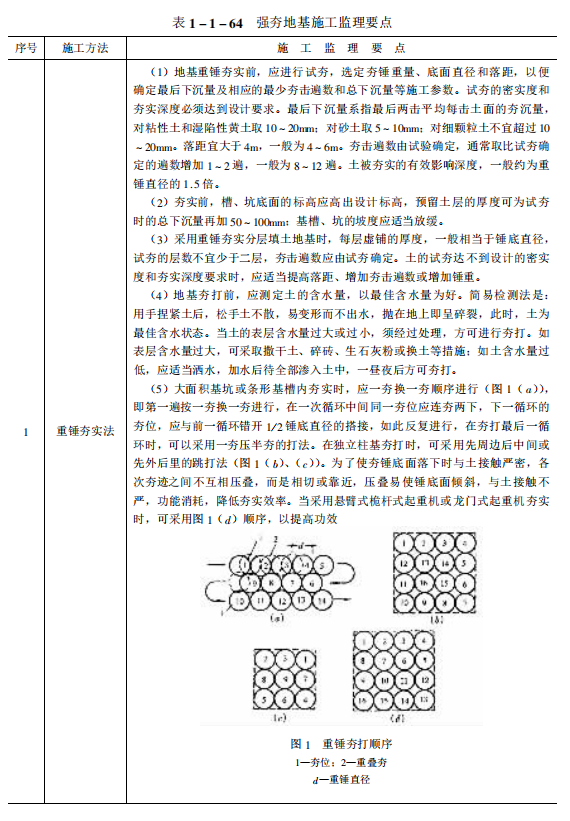 最新建筑工程施工质量控制与监督管理及检测要点表解速查手册