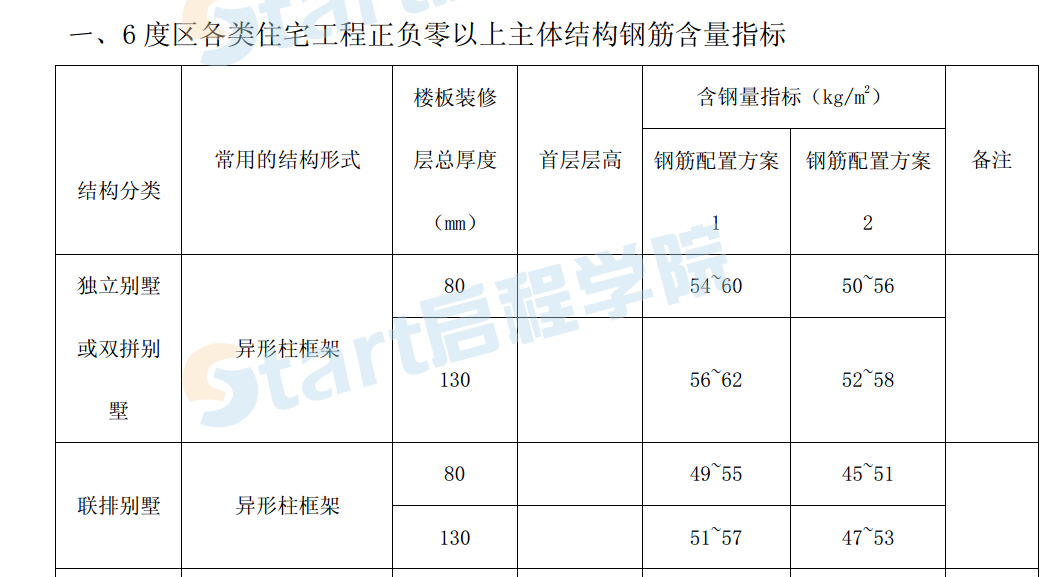 楼盘住宅主体结构钢筋含量控制指标指引