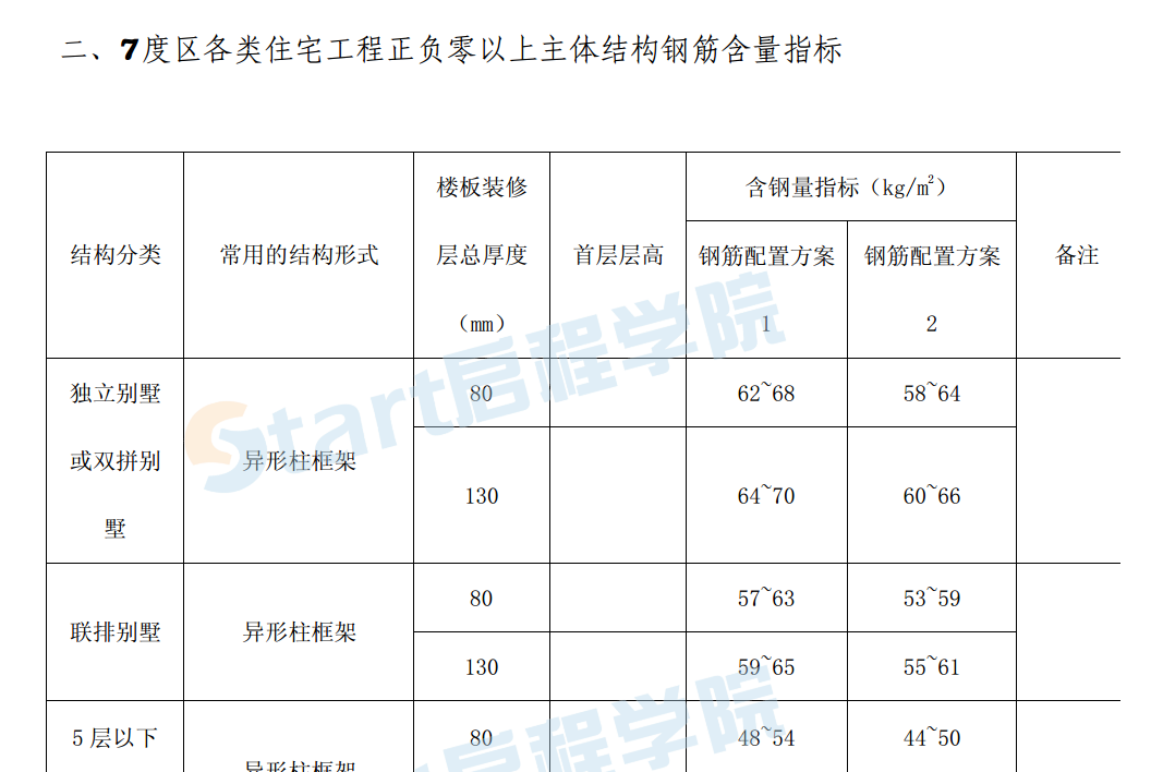 楼盘住宅主体结构钢筋含量控制指标指引