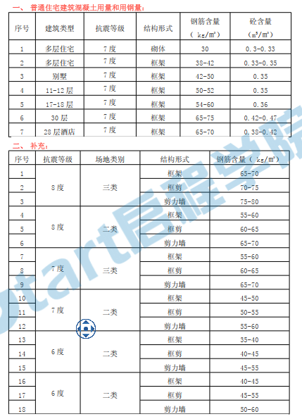 建筑工程常用造价指标