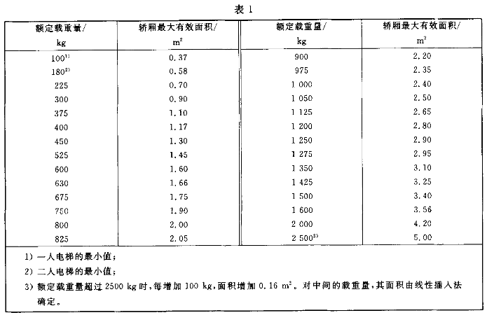 GB 7588-2003 电梯制造与安装安全规范