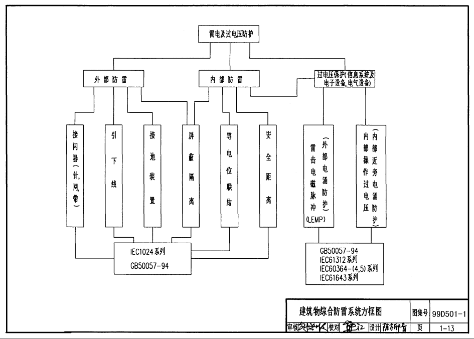 99D501-1建筑物防雷设施安装