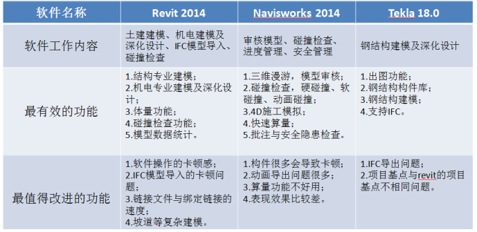 深圳某大厦施工总承包项目BIM综合应用