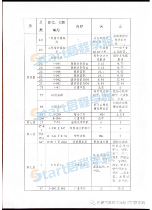 关于“安装工程定额、市政工程定额、园林绿化工程定额、园林养护工程定额、绿色建筑工程定额、施工机械台班费用定 额”勘误通知 