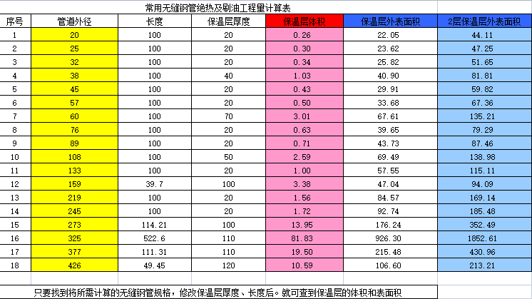 常用无缝钢管绝热及刷油工程量计算表