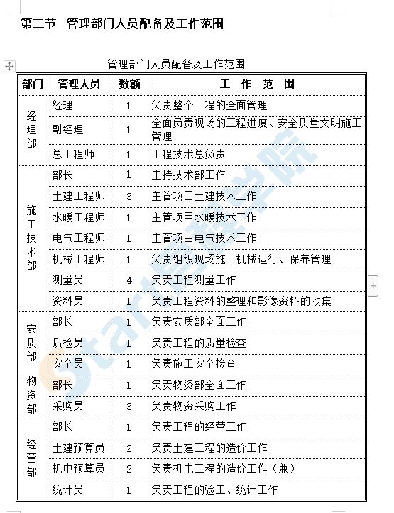 新式小區(qū)施工組織設(shè)計(jì)