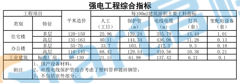 安装造价指标