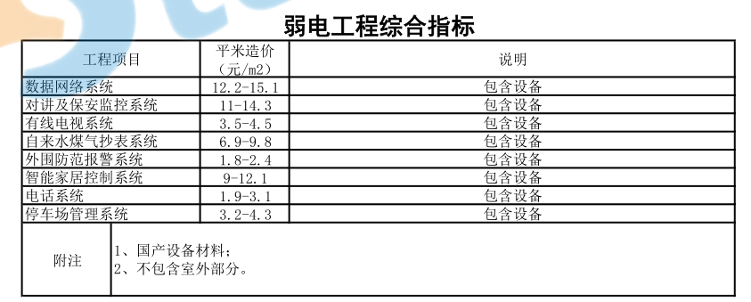 安装造价指标