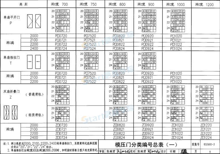 203J601-3 模壓門建筑專業(yè)圖集.