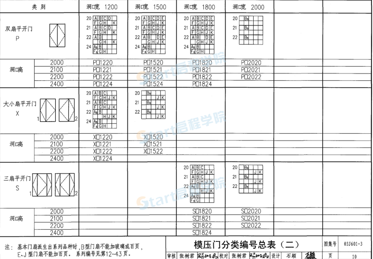 203J601-3 模壓門建筑專業(yè)圖集.