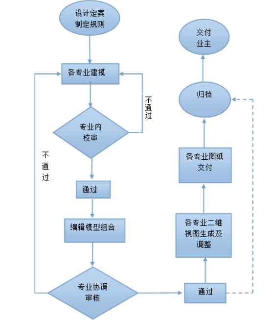 中建某院BIM标准