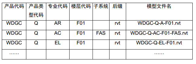 知名地产BIM建模规范