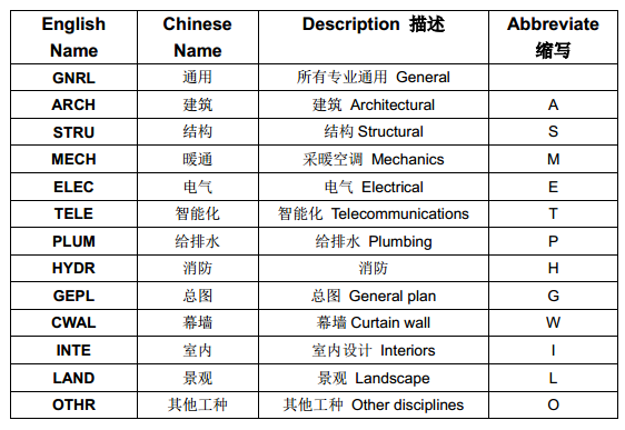 知名地产设计阶段BIM技术标准