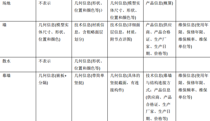 BIMLOD模型精度标准表