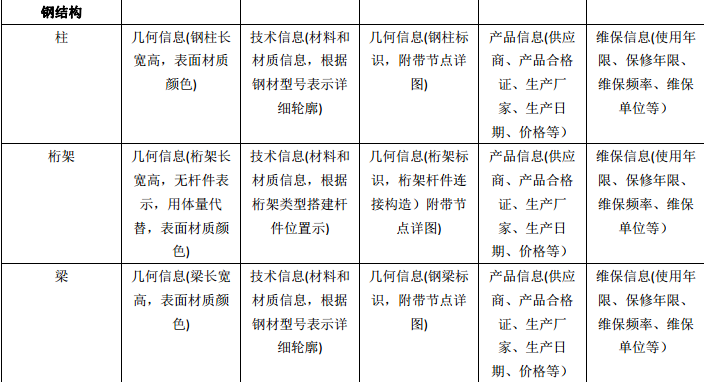 BIMLOD模型精度标准表