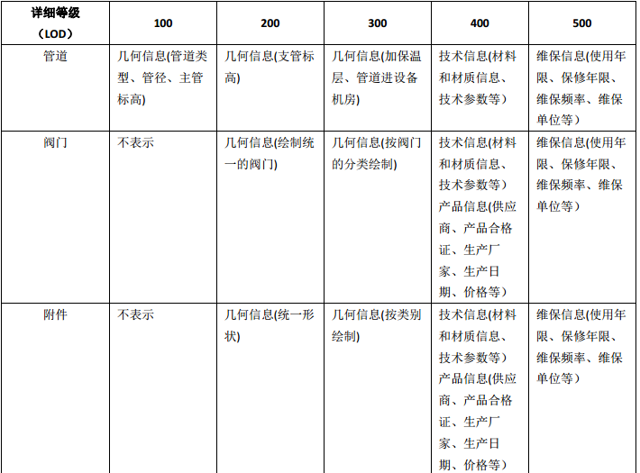 BIMLOD模型精度标准表