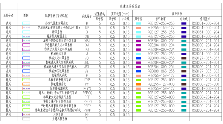 知名通讯企业BIM机电规则