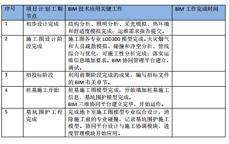 著名博覽會場館項目BIM實施方案