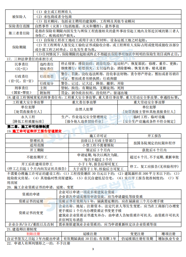 2021《建设工程法规及相关知识》考前资料 