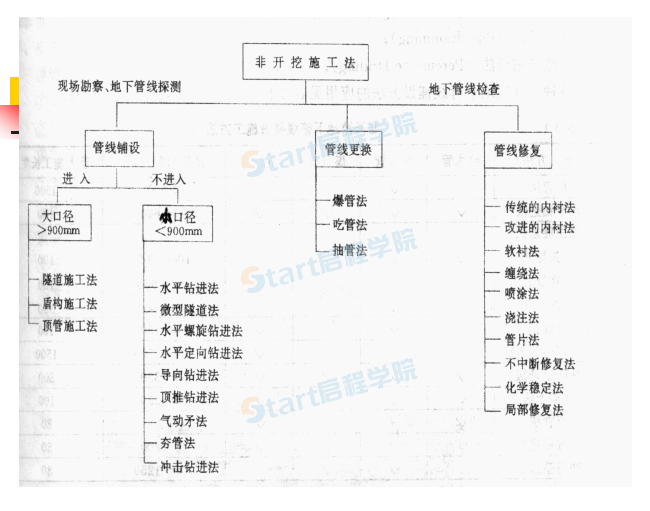 市政给排水顶管施工工艺