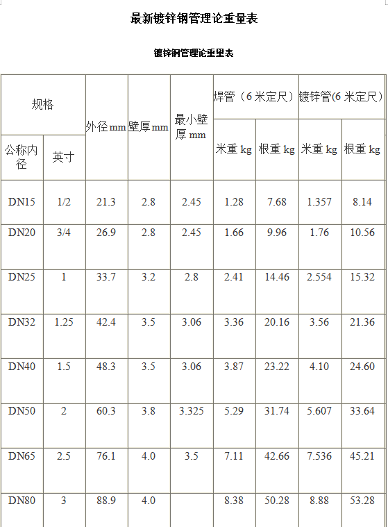 最新鍍鋅鋼管理論重量表