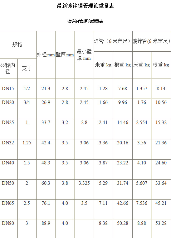 最新鍍鋅鋼管理論重量表