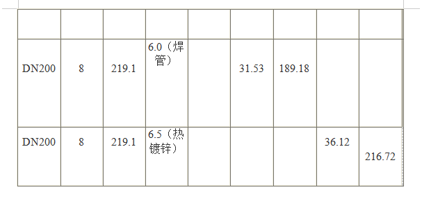 最新鍍鋅鋼管理論重量表