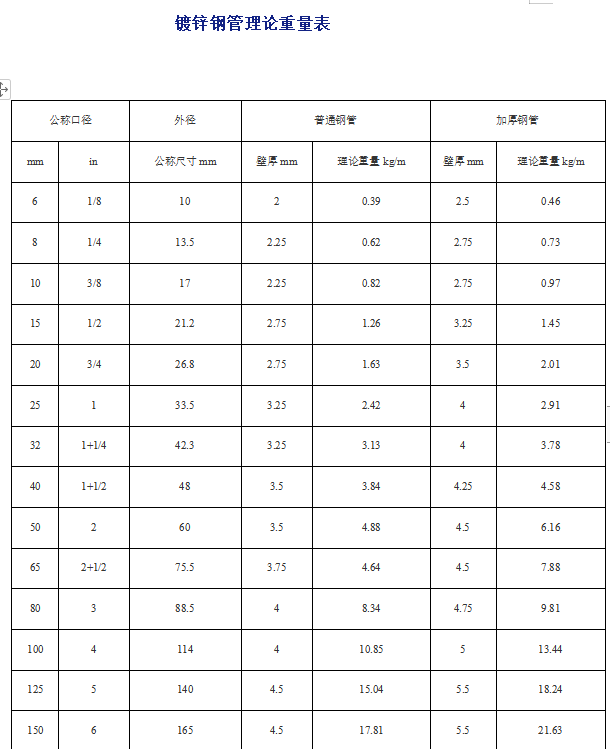 最新鍍鋅鋼管理論重量表