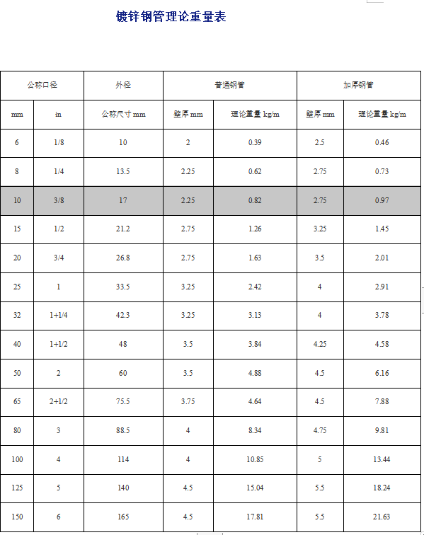最新鍍鋅鋼管理論重量表