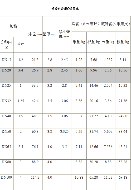 最新鍍鋅鋼管理論重量表