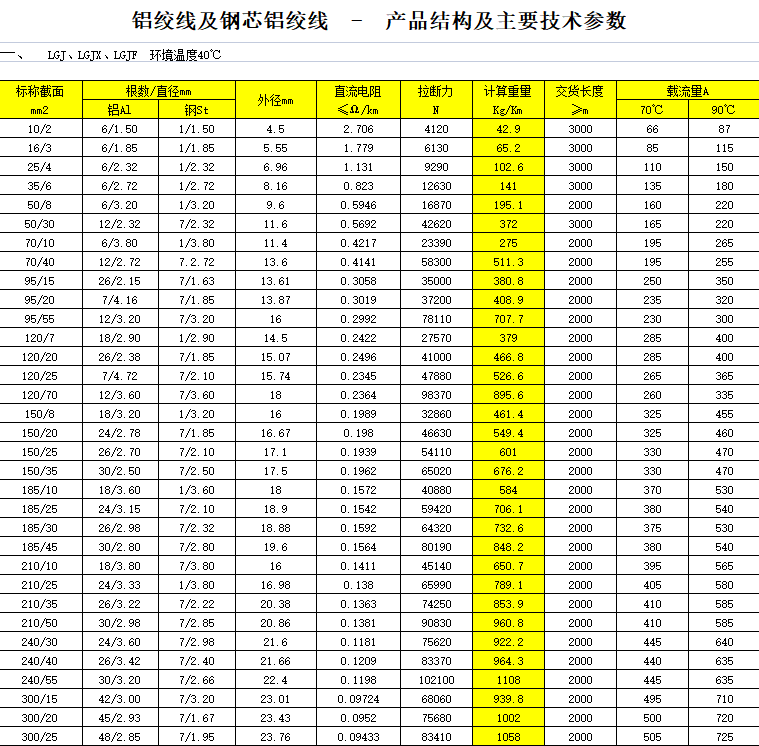 電力送配電線(xiàn)路規(guī)格單重