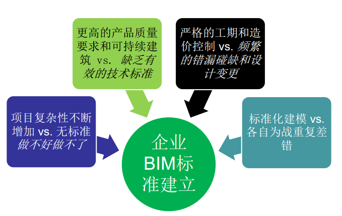 BIM应用及企业BIM标准制定