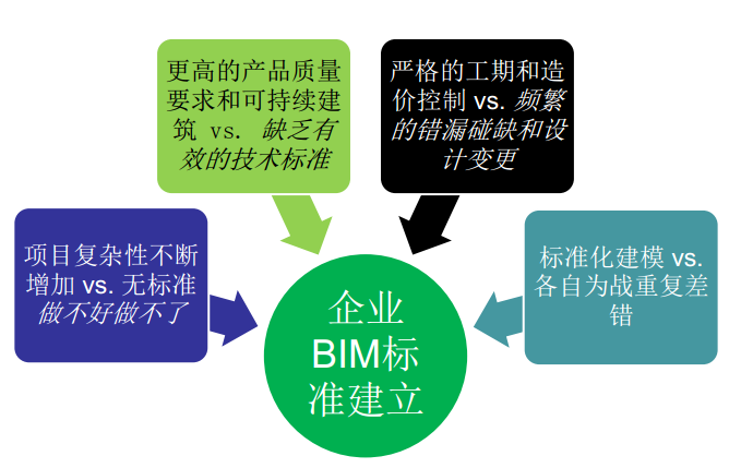 BIM應(yīng)用及企業(yè)BIM標(biāo)準(zhǔn)制定