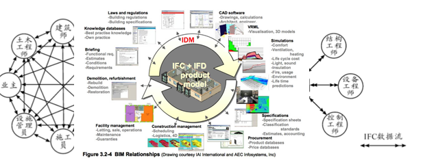 BIM標(biāo)準(zhǔn)體系研究綜述