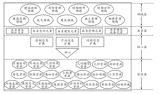 BIM標(biāo)準(zhǔn)體系研究綜述