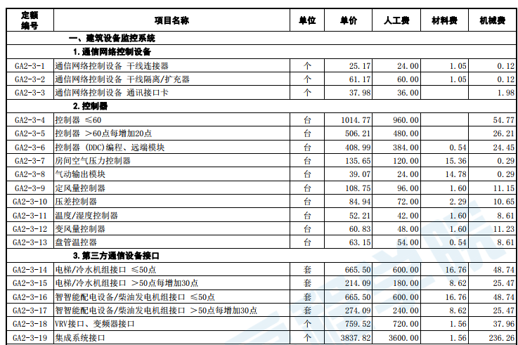 山东省-安装工程概算价目表-2018-12