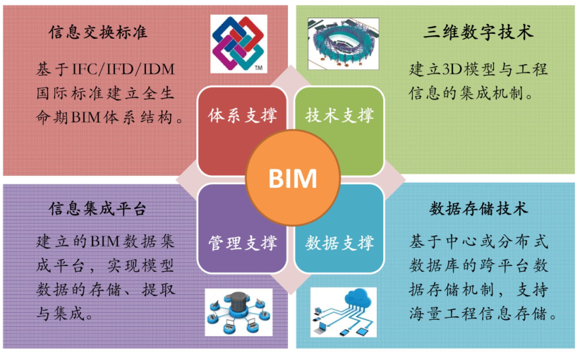 浙江BIM标准体系导述