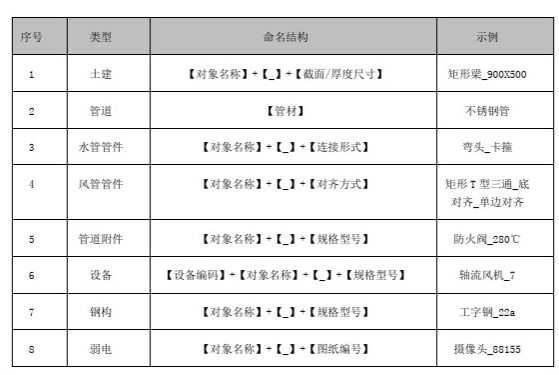 某项目BIM模型建模标准及交付要求文件