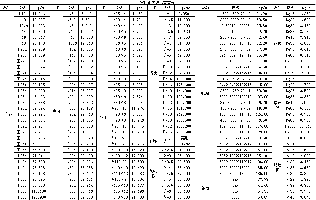 常用钢材理论重量表