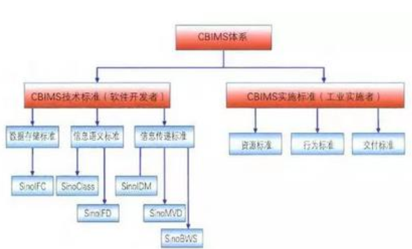 中国铁路BIM标准体系框架研究