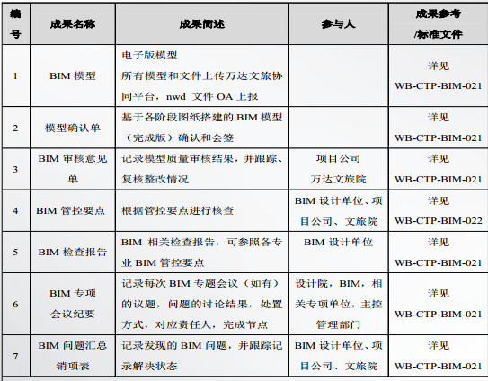 某企業(yè)文旅項(xiàng)目設(shè)計(jì)BIM管控標(biāo)準(zhǔn)