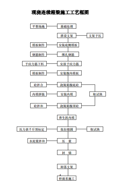 桥梁施工工艺合集