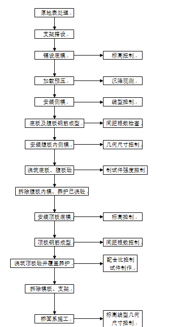 桥梁施工工艺合集