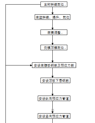 桥梁施工工艺合集