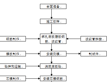 桥梁施工工艺合集