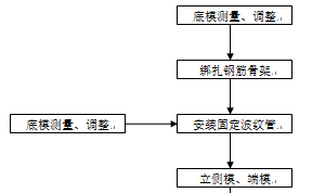 桥梁施工工艺合集