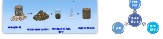 沥青路面冷再生强度机理与材料设计