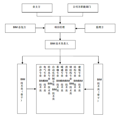 BIM全生命周期应用实施方案